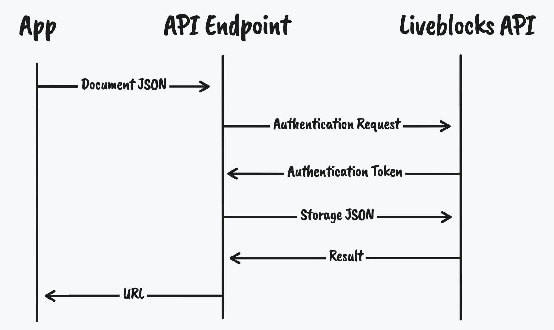 A diagram showing which requests will be made between the app, the endpoint, and the Liveblocks API.