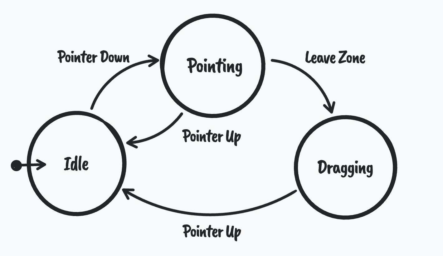 A diagram showing how the relationships between three finite states: idle, pointing, and dragging.