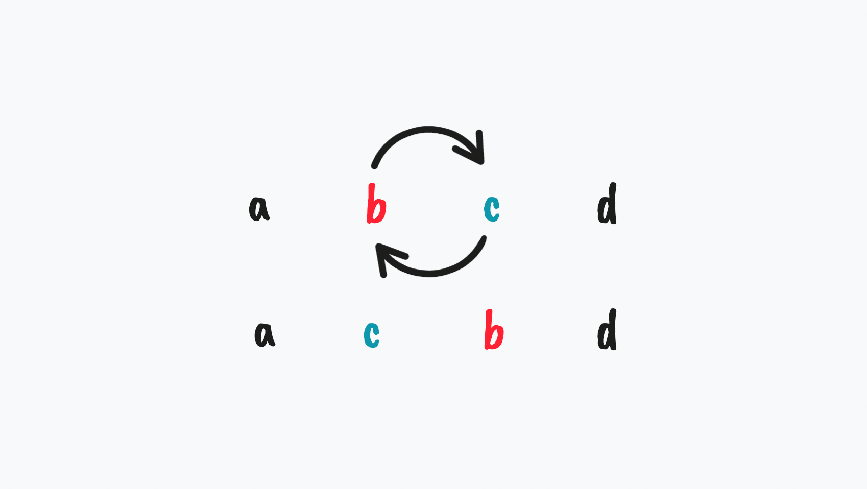 A diagram showing the result of moving b forward in items a, b, c, d.