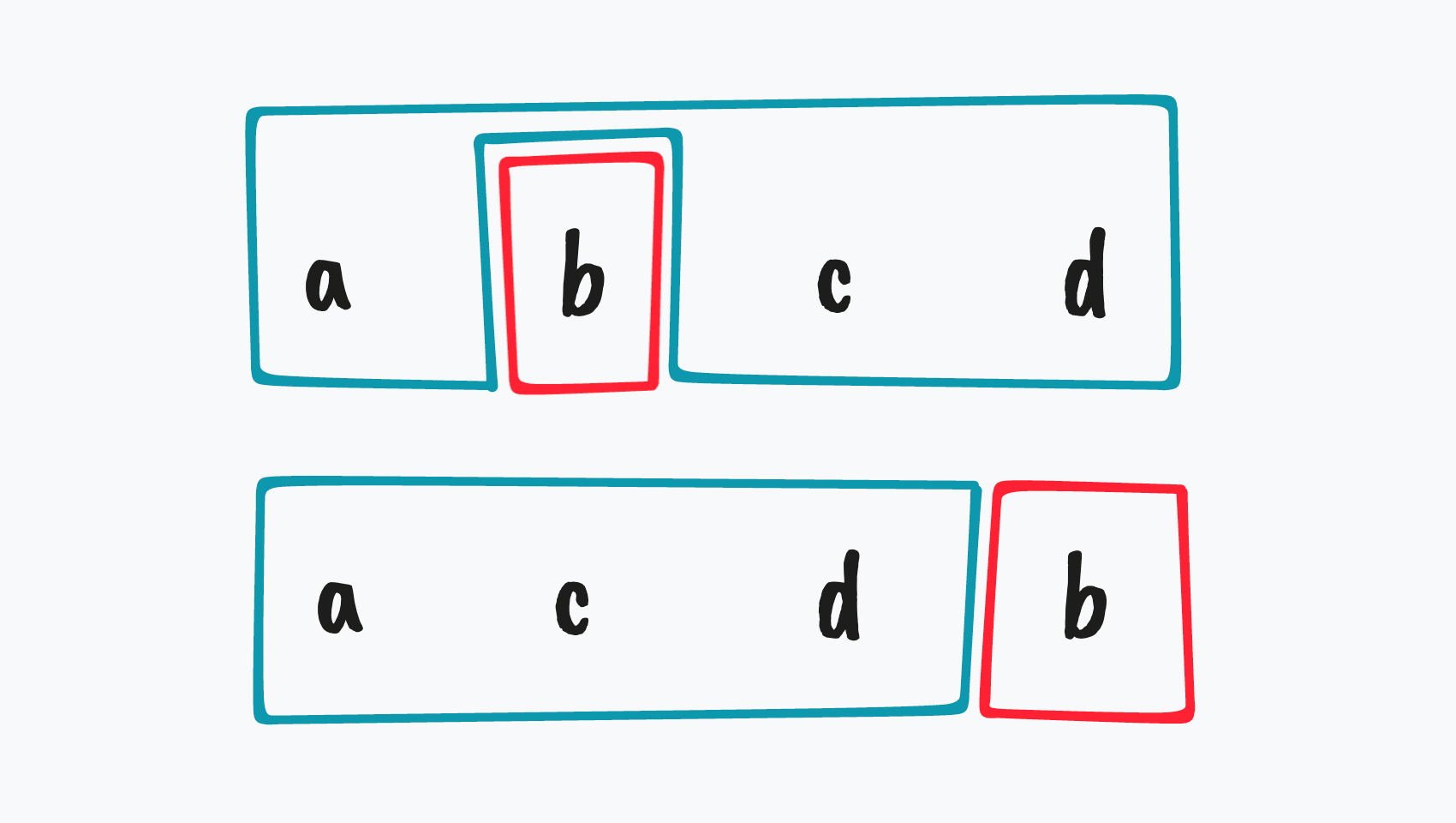 A diagram showing the result of moving c to front in items a, b, c, d.