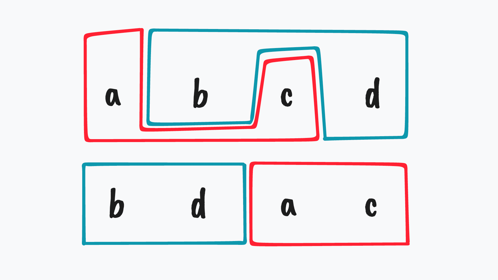 A diagram showing the result of moving a and c to front in items a, b, c, d.