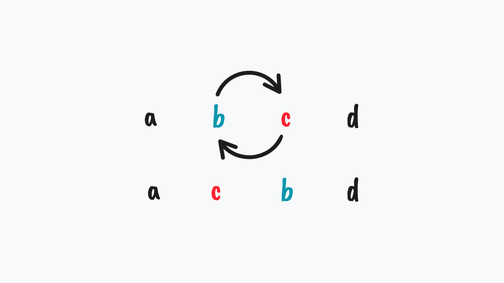 A diagram showing the result of moving c backward in items a, b, c, d.