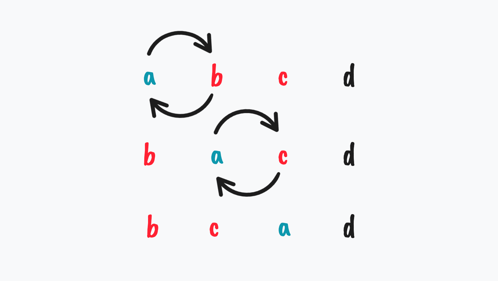 A diagram showing the result of moving b and c backward in items a, b, c, d.