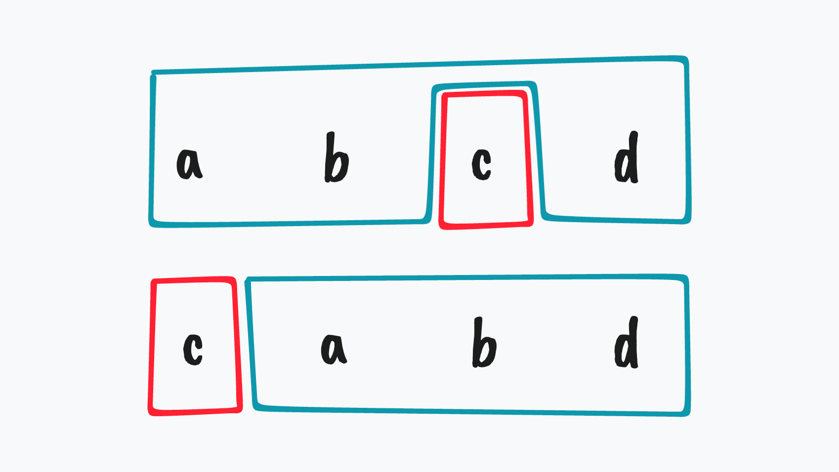 A diagram showing the result of moving c to back in items a, b, c, d.