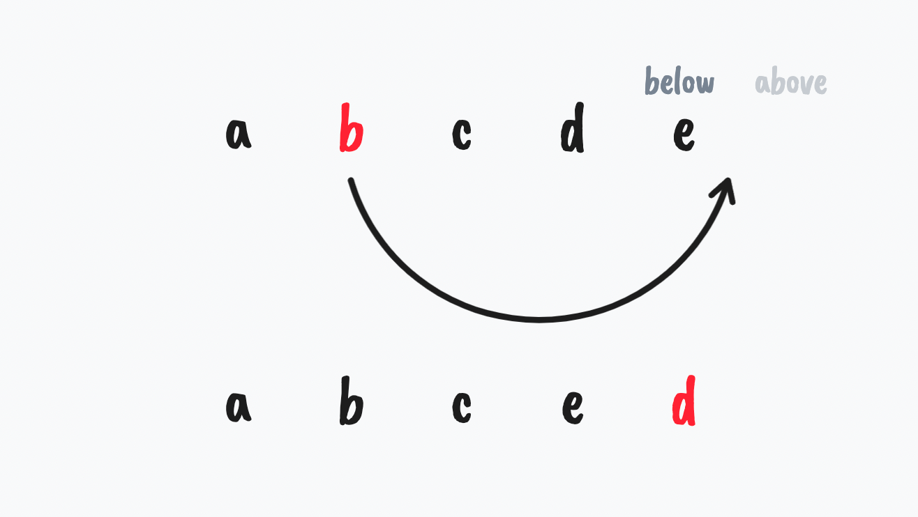 A diagram showing the result of moving b to front in items a, b, c, d, e.