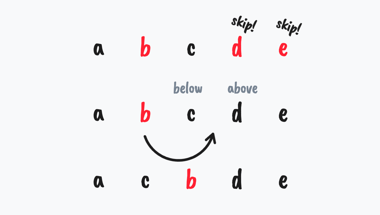 A diagram showing the result of moving b, d, and e to front in items a, b, c, d, e.