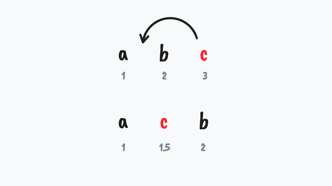 A diagram showing the result of moving c backward in items a, b, c using fractional indexing.