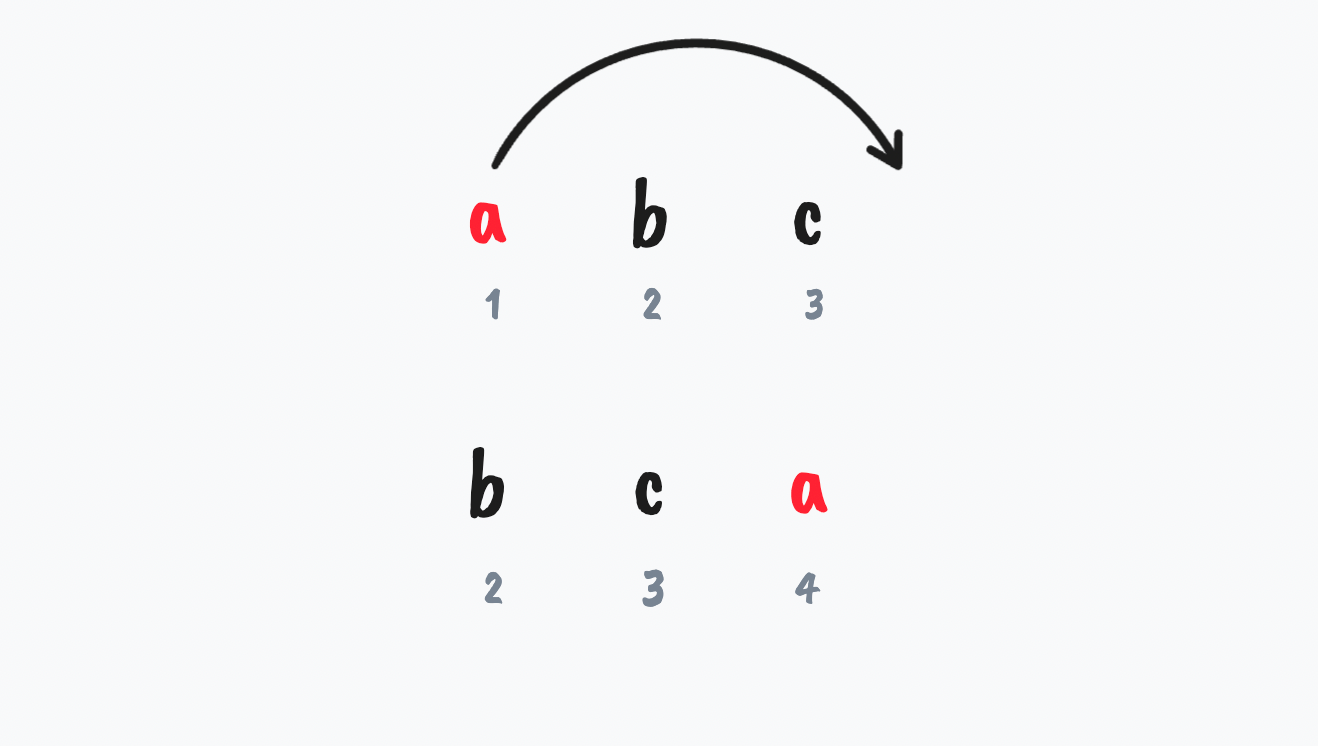 A diagram showing the result of moving a to front in items a, b, c.