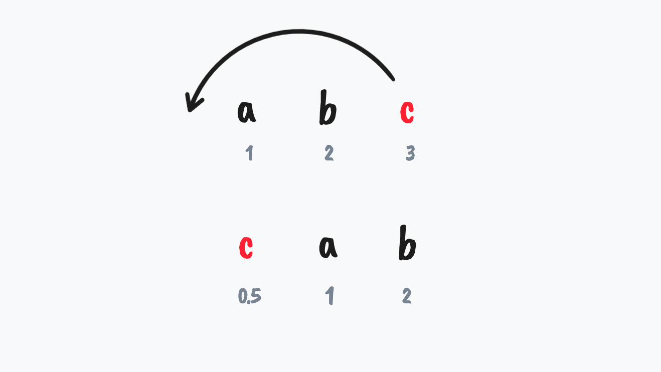 A diagram showing the result of moving c to back in items a, b, c.