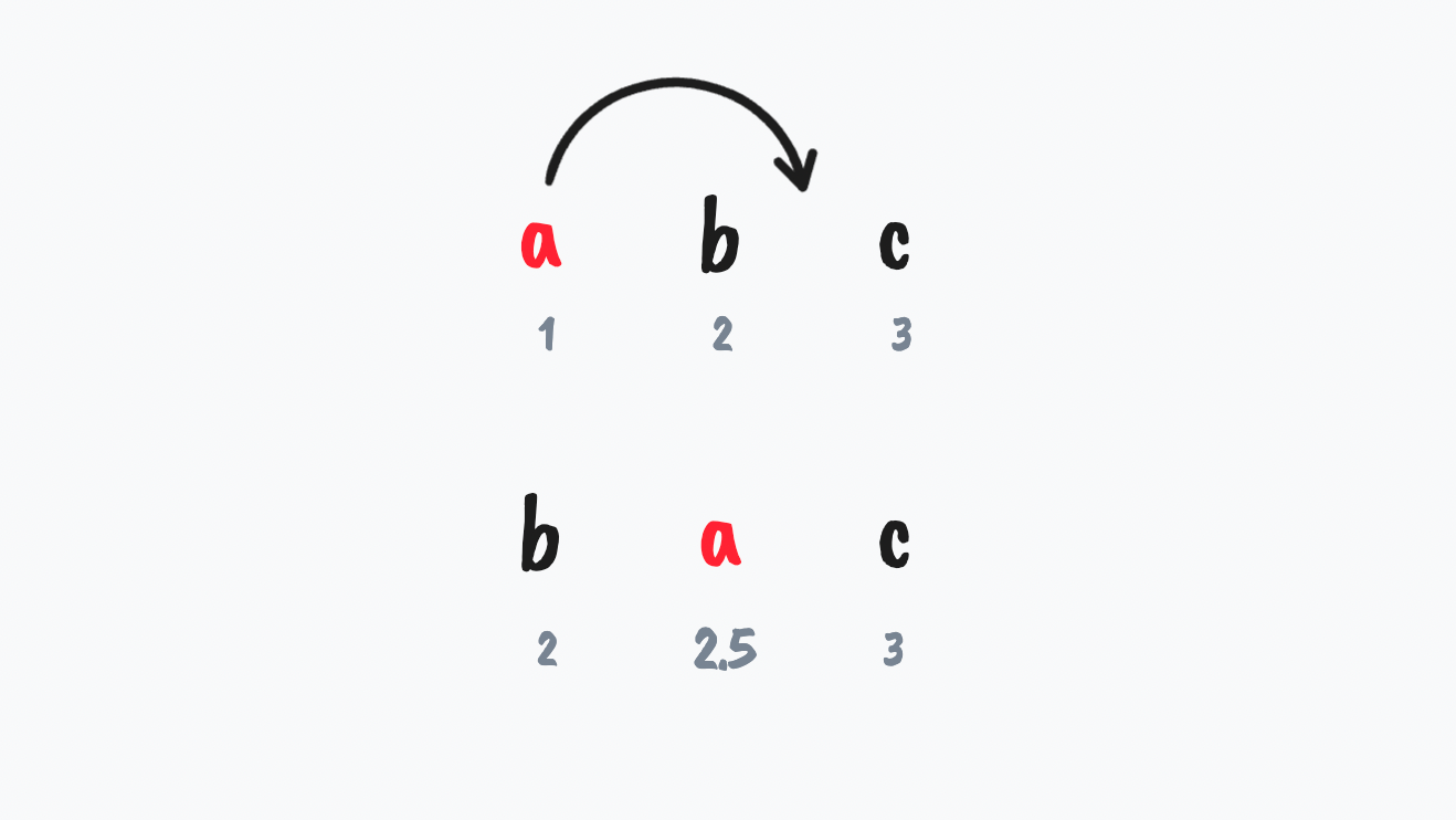 A diagram showing the result of moving a forward in items a, b, c.