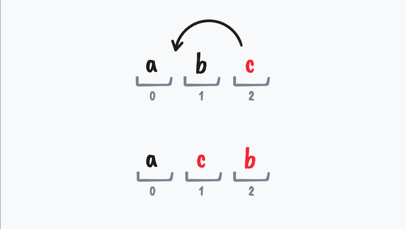 A diagram showing the result of moving c backward in items a, b, c.