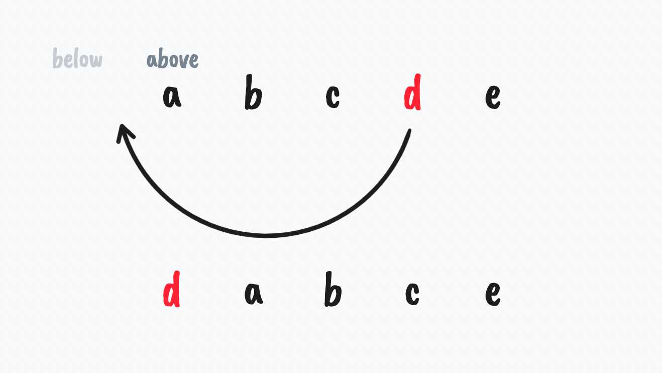 A diagram showing the result of moving d to back in items a, b, c, d, e.