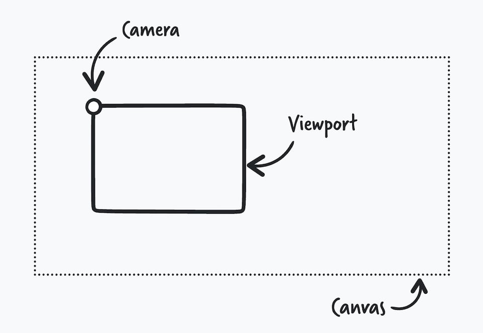 A diagram showing the relationship between the canvas, the camera, and the viewport.