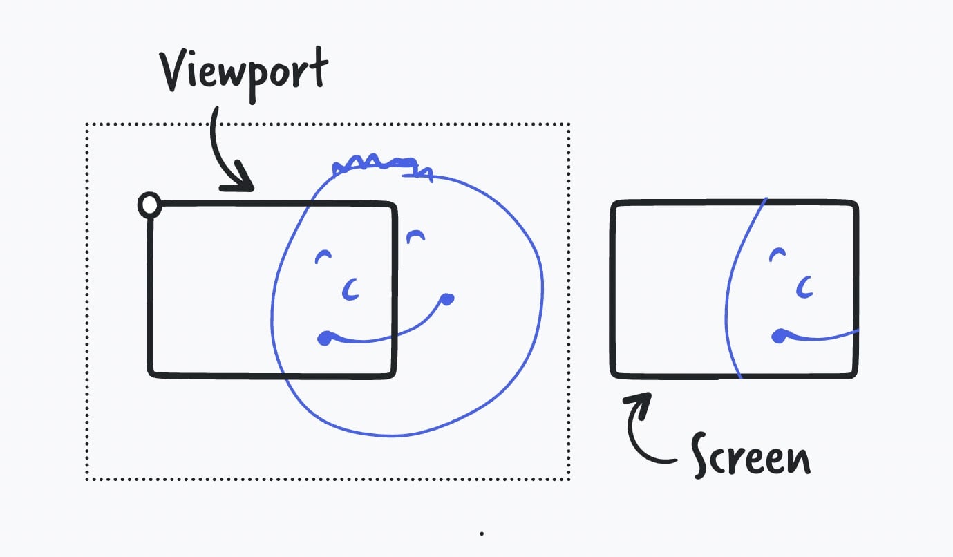 A diagram showing the relationship between the canvas, the camera, and the viewport.